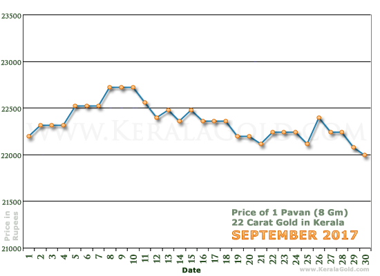 Kerala Gold Daily Price Chart - September 2017