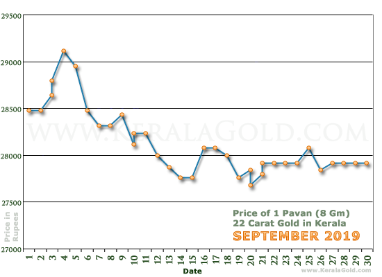Kerala Gold Daily Price Chart - September 2019
