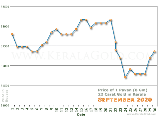 Kerala Gold Daily Price Chart - September 2020