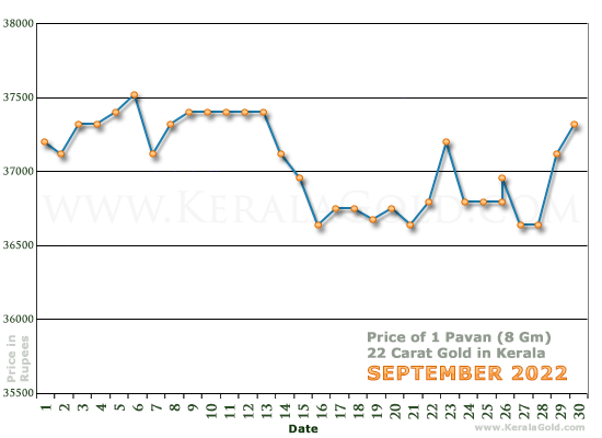 Kerala Gold Daily Price Chart - September 2022