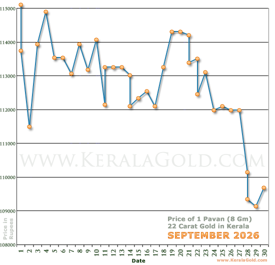 Kerala Gold Daily Price Chart - September 2026