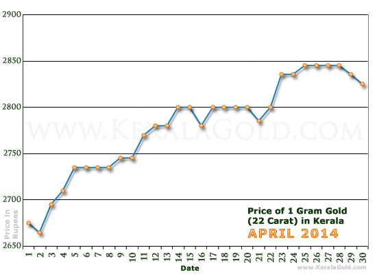 Kerala Gold Price per Gram Chart - April 2014