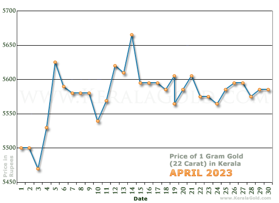 Kerala Gold Price per Gram Chart - April 2023