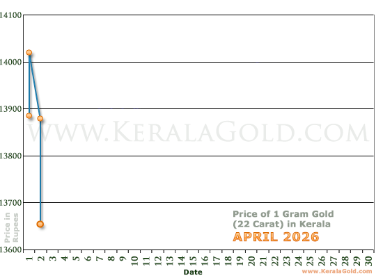 Kerala Gold Price per Gram Chart