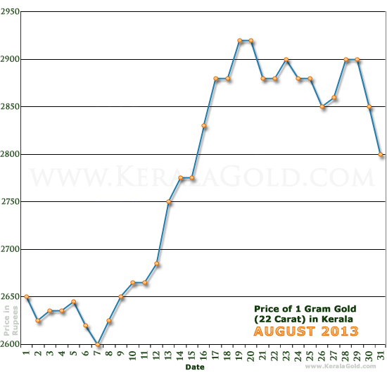 Kerala Gold Price per Gram Chart - August 2013