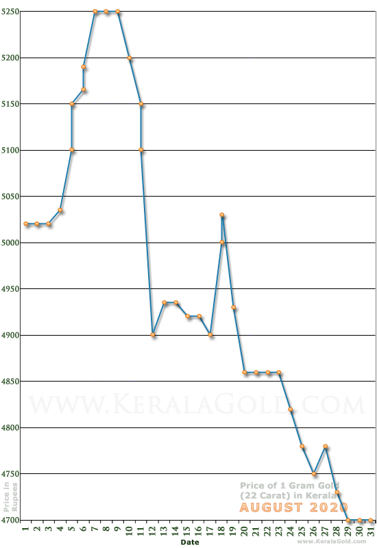 Kerala Gold Price per Gram Chart - August 2020