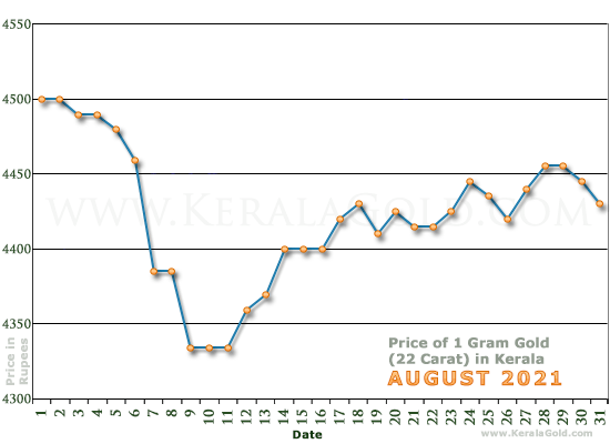 Kerala Gold Price per Gram Chart - August 2021