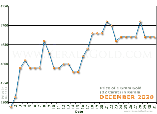 Kerala Gold Price per Gram Chart - December 2020