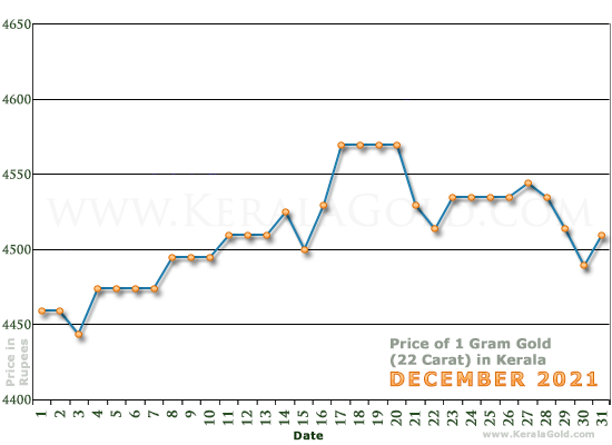 Kerala Gold Price per Gram Chart - December 2021
