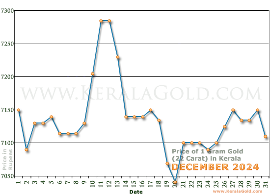 Kerala Gold Price per Gram Chart - December 2024