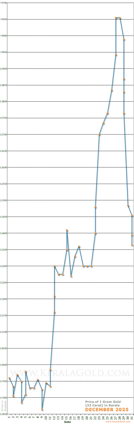 Kerala Gold Price per Gram Chart - December 2025
