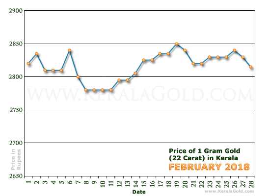 Kerala Gold Price per Gram Chart - February 2018