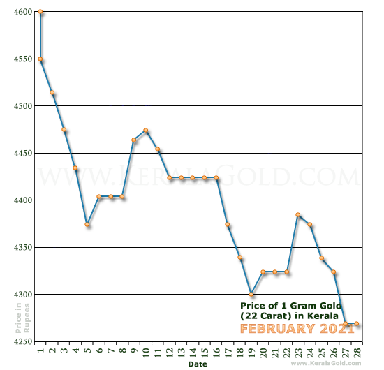Kerala Gold Price per Gram Chart - February 2021