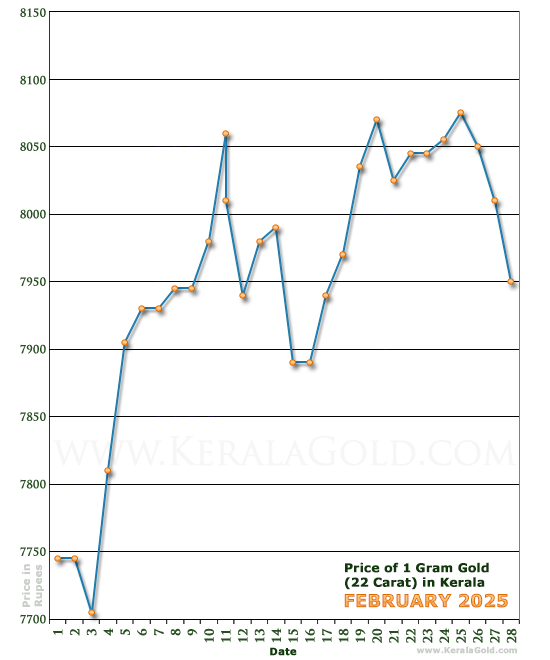 Kerala Gold Price per Gram Chart - February 2025