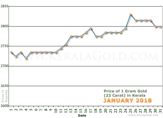 Kerala Gold Price per Gram Chart - January 2018