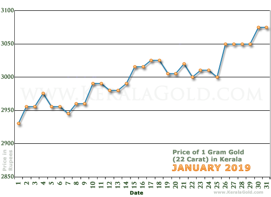 Kerala Gold Price per Gram Chart - January 2019