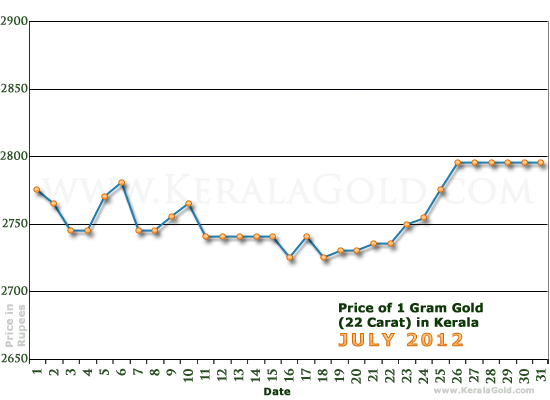 Kerala Gold Price per Gram Chart