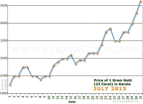 Kerala Gold Price per Gram Chart - July 2013