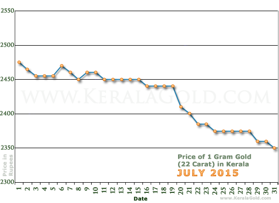 Kerala Gold Price per Gram Chart - July 2015