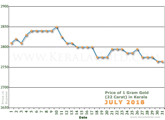 Kerala Gold Price per Gram Chart - July 2018