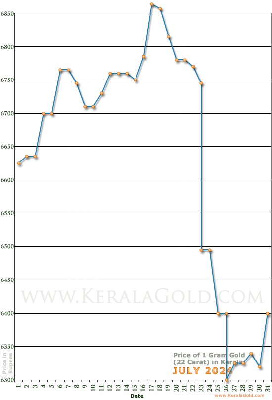 Kerala Gold Price per Gram Chart - July 2024