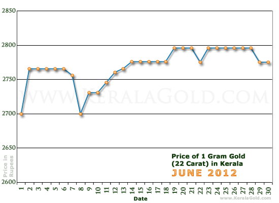 Kerala Gold Price per Gram Chart