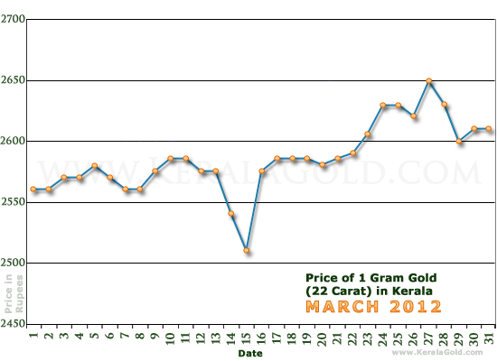 Kerala Gold Price per Gram Chart