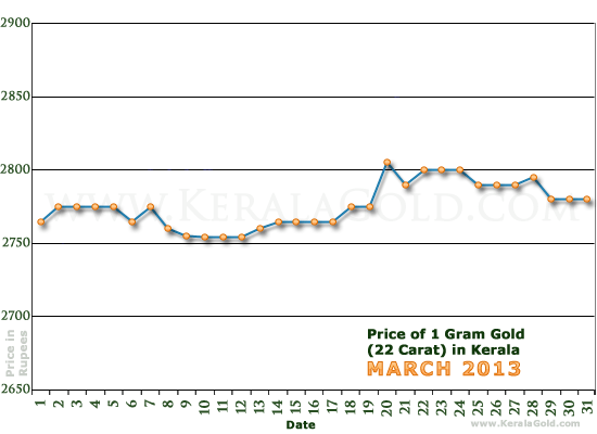 Kerala Gold Price per Gram Chart - March 2013