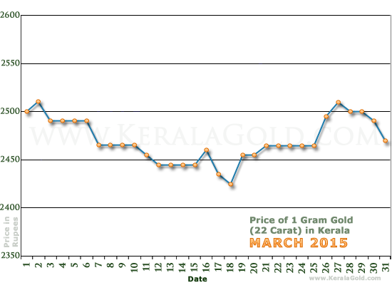 Kerala Gold Price per Gram Chart - March 2015