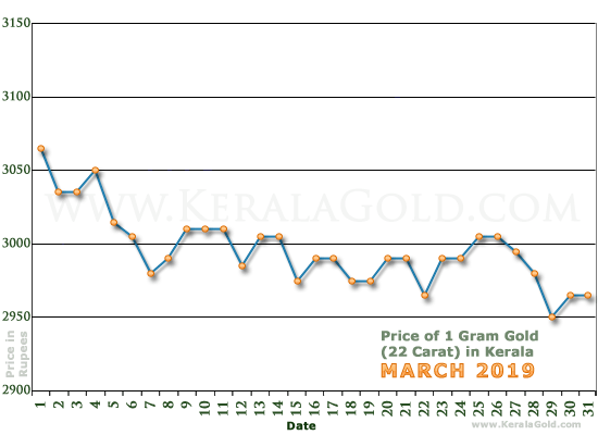 Kerala Gold Price per Gram Chart - March 2019