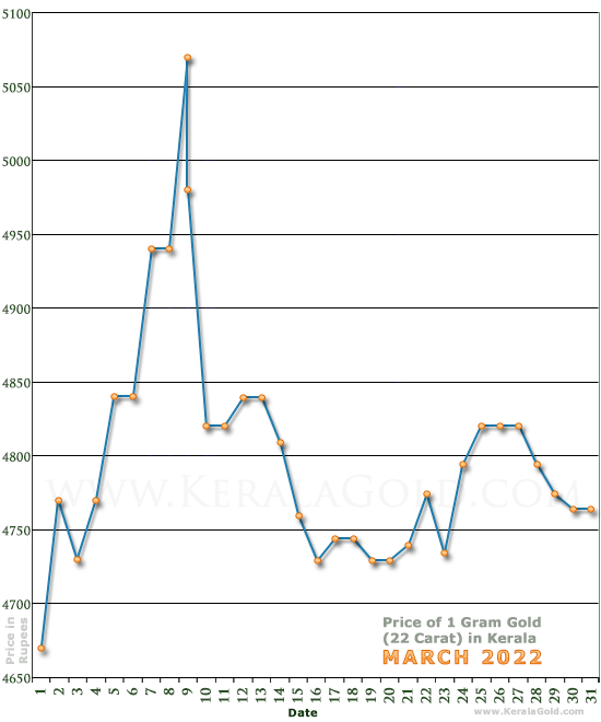 Kerala Gold Price per Gram Chart - March 2022