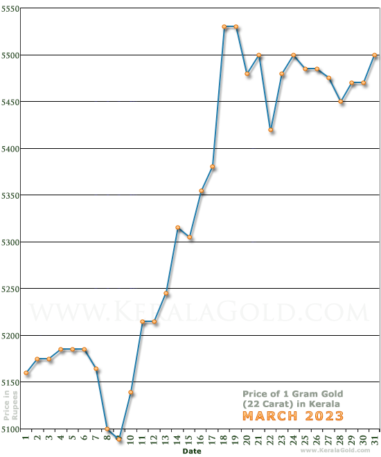 Kerala Gold Price per Gram Chart - March 2023