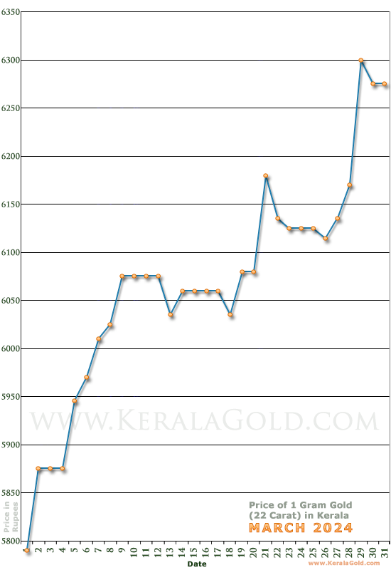 Kerala Gold Price per Gram Chart - March 2024