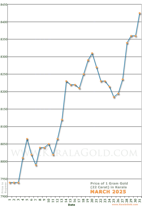 Kerala Gold Price per Gram Chart - March 2025