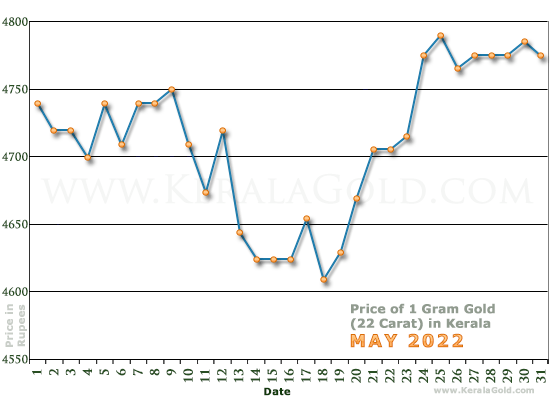 Kerala Gold Price per Gram Chart - May 2022