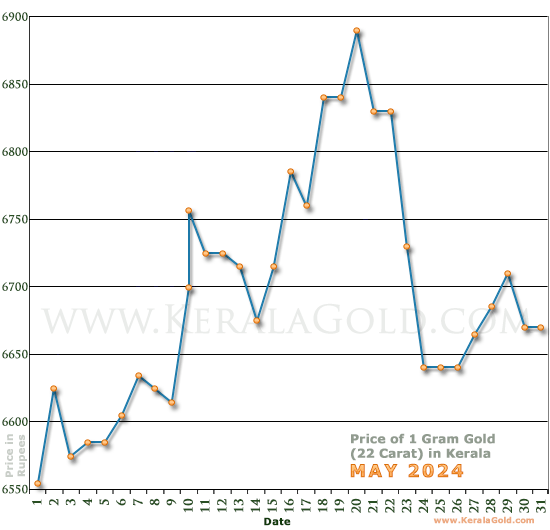 Kerala Gold Price per Gram Chart - May 2024