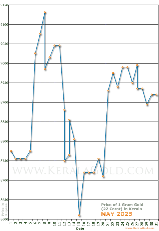 Kerala Gold Price per Gram Chart - May 2025