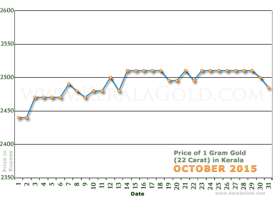 Kerala Gold Price per Gram Chart - October 2015