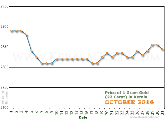 Kerala Gold Price per Gram Chart - October 2016