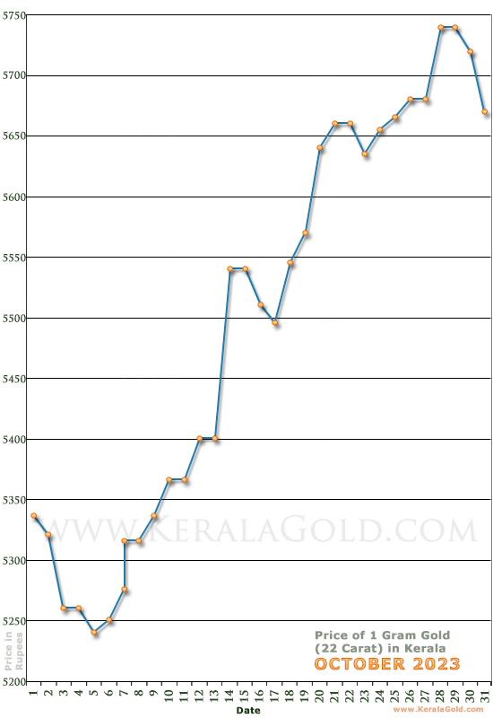 Kerala Gold Price per Gram Chart - October 2023