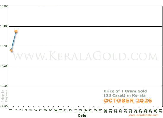 Kerala Gold Price per Gram Chart