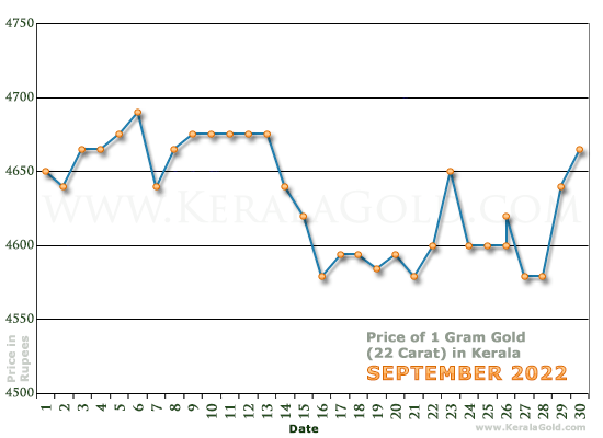 Kerala Gold Price per Gram Chart - September 2022