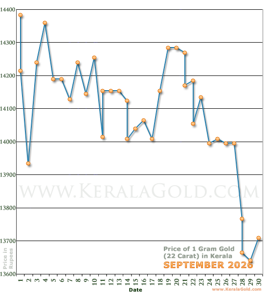Kerala Gold Price per Gram Chart - September 2026