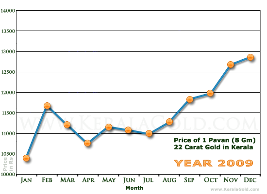Kerala Gold Monthly Price Chart