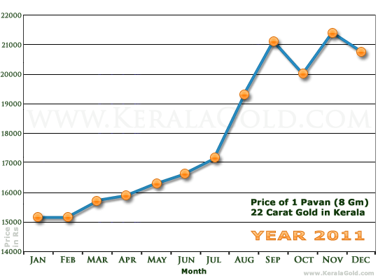 Kerala Gold Monthly Price Chart
