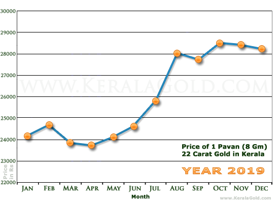 Kerala Gold Monthly Price Chart