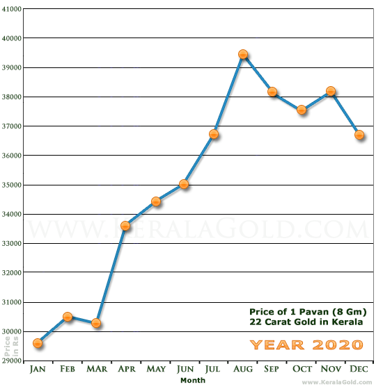 Kerala Gold Monthly Price Chart