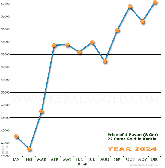 Kerala Gold Monthly Price Chart