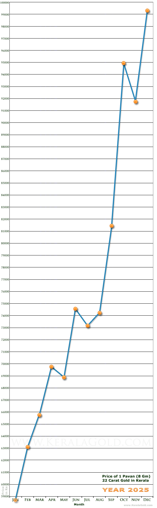Kerala Gold Monthly Price Chart