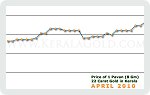 April 2010 Price Chart
